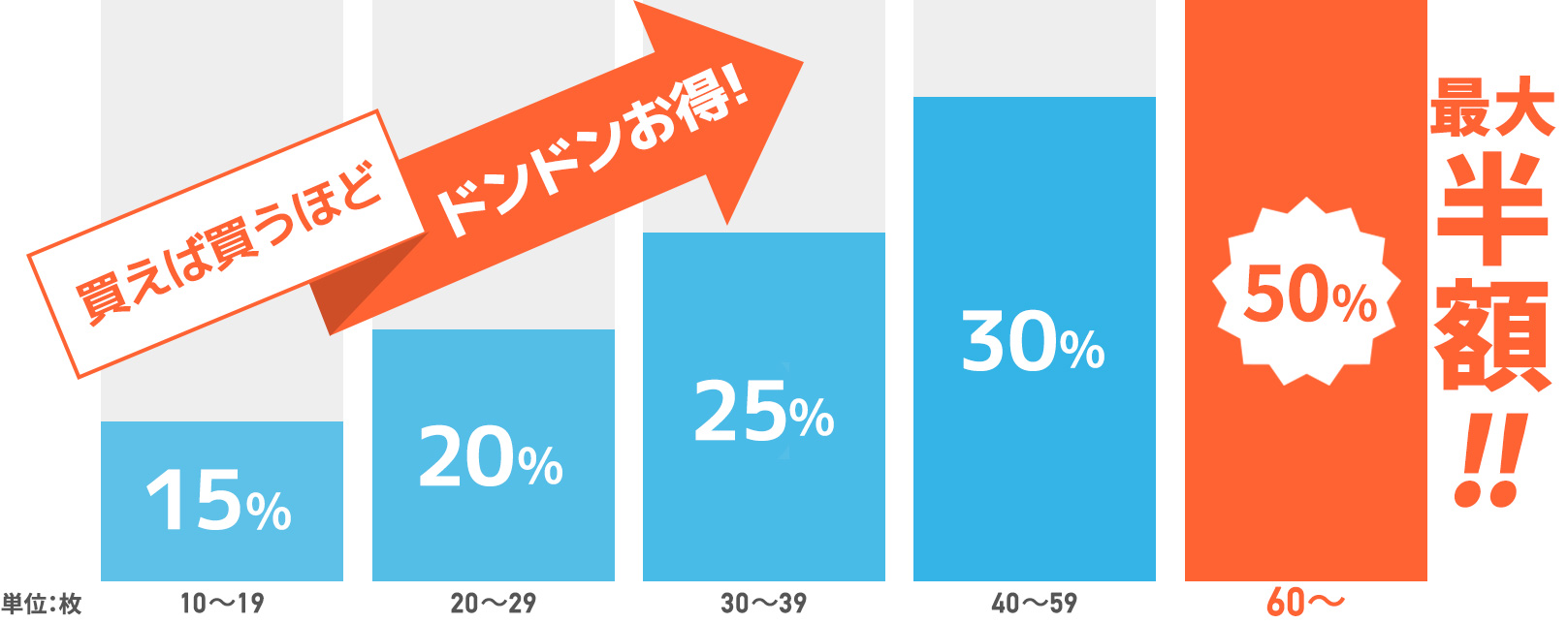 使えば使うほどドンドンお得！ 最大半額！