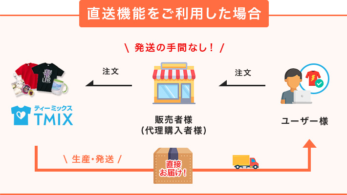 商品直送機能丨オリジナルTシャツのデザイン作成・プリントTMIX【最短