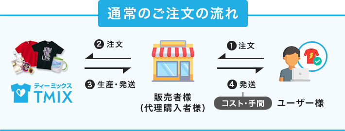 商品直送機能丨オリジナルTシャツのデザイン作成・プリントTMIX【最短